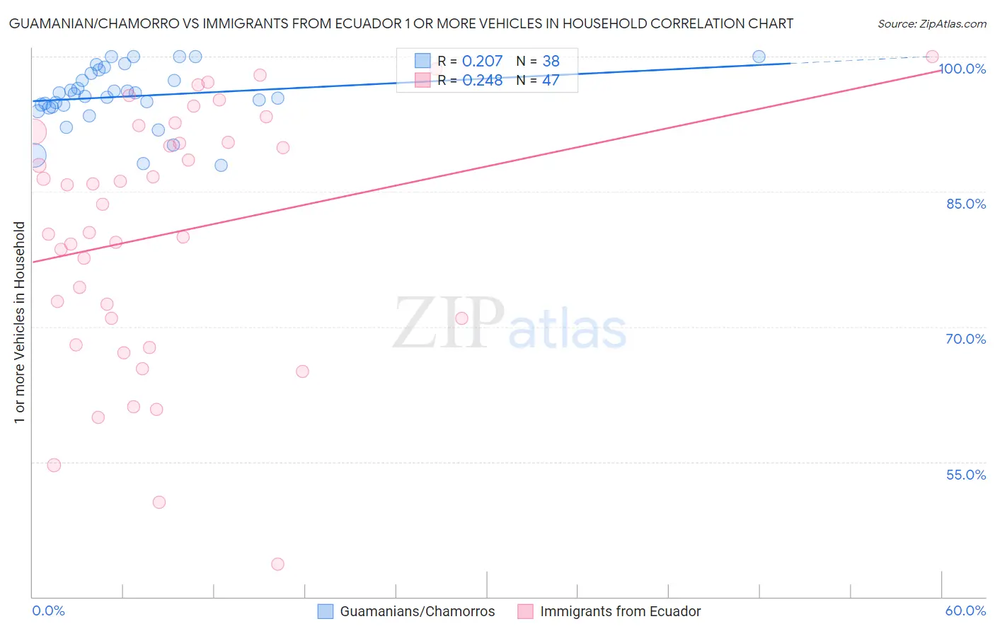 Guamanian/Chamorro vs Immigrants from Ecuador 1 or more Vehicles in Household