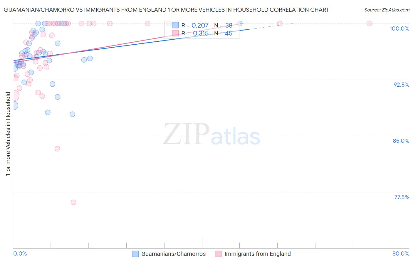 Guamanian/Chamorro vs Immigrants from England 1 or more Vehicles in Household