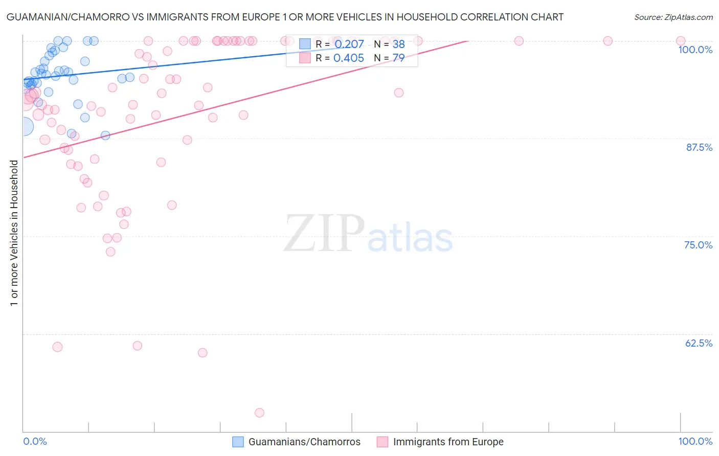 Guamanian/Chamorro vs Immigrants from Europe 1 or more Vehicles in Household