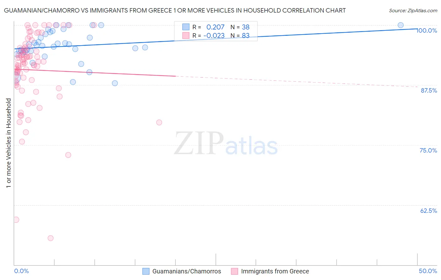 Guamanian/Chamorro vs Immigrants from Greece 1 or more Vehicles in Household