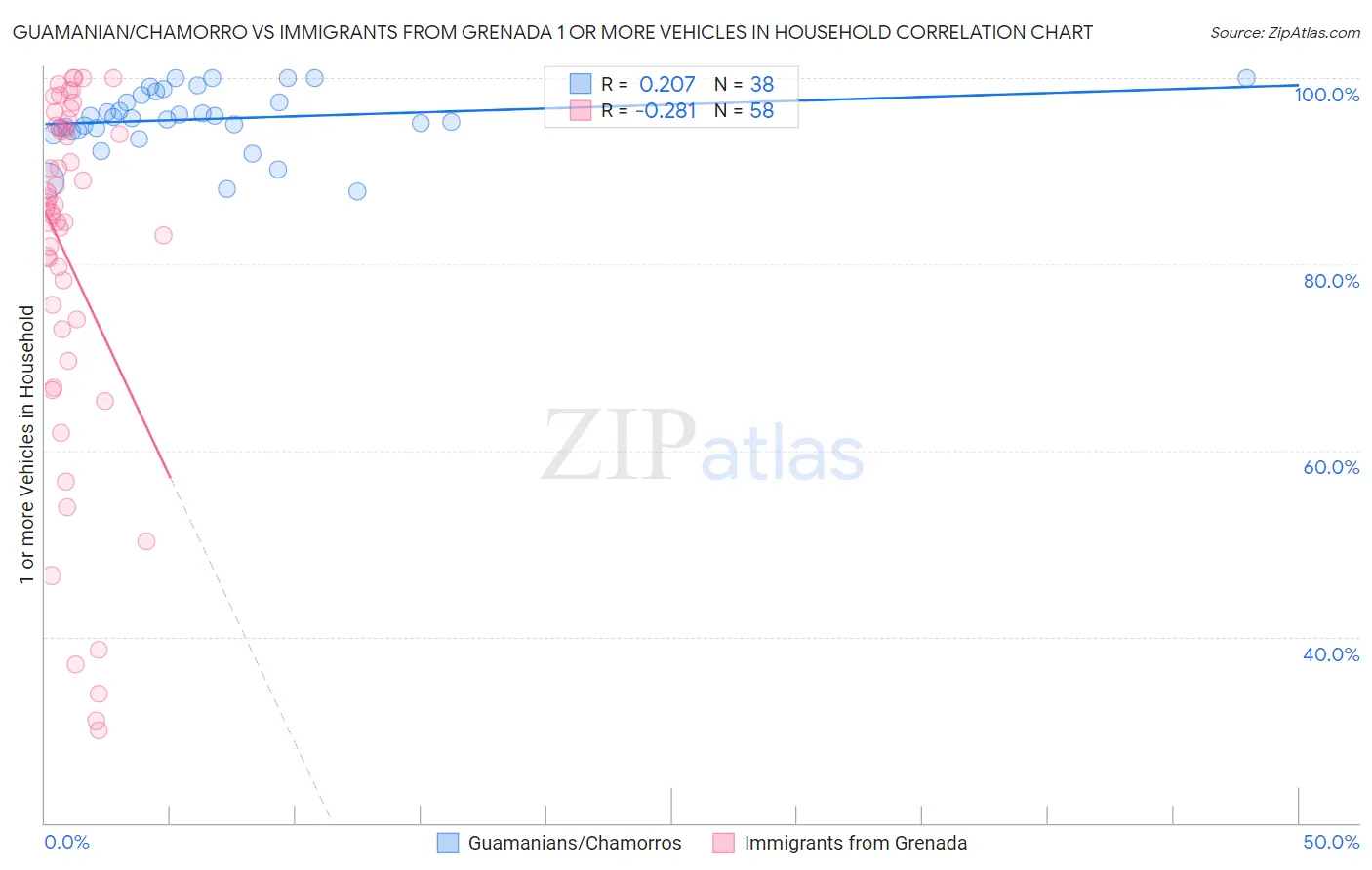 Guamanian/Chamorro vs Immigrants from Grenada 1 or more Vehicles in Household