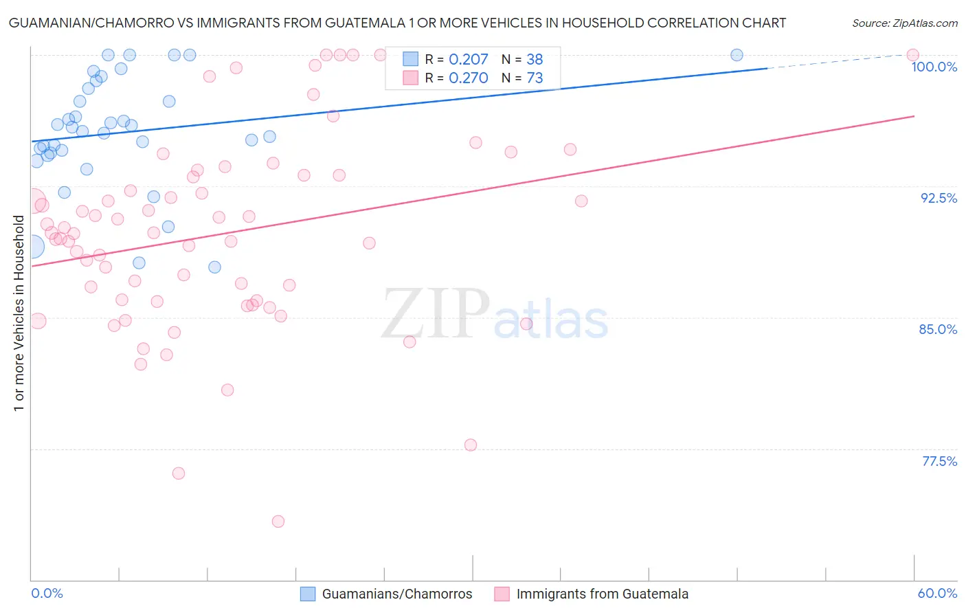 Guamanian/Chamorro vs Immigrants from Guatemala 1 or more Vehicles in Household