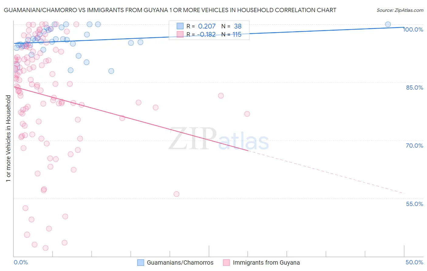 Guamanian/Chamorro vs Immigrants from Guyana 1 or more Vehicles in Household