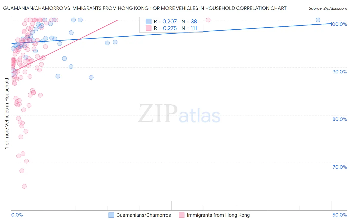 Guamanian/Chamorro vs Immigrants from Hong Kong 1 or more Vehicles in Household