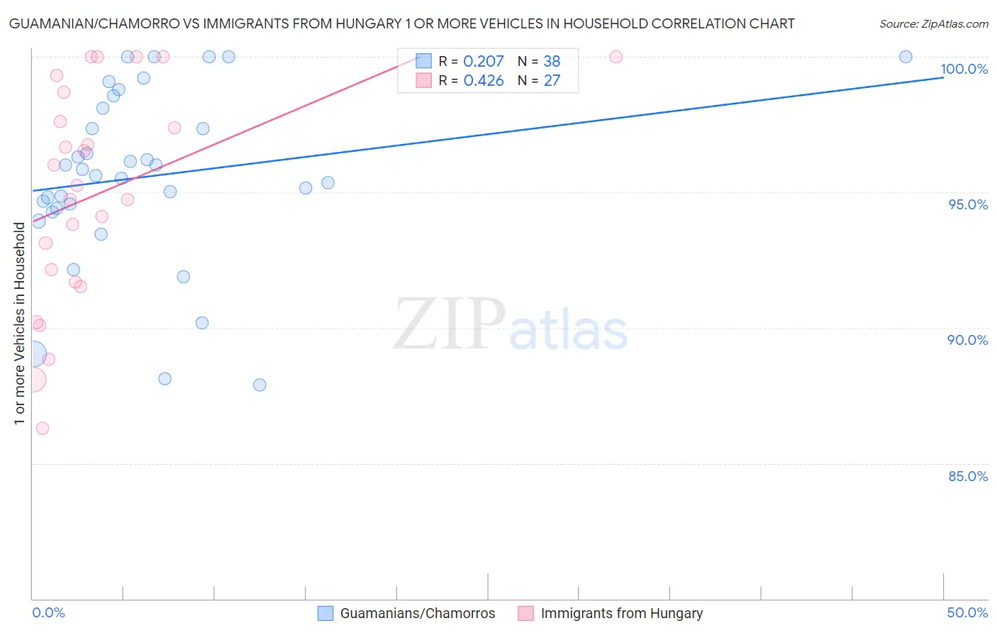 Guamanian/Chamorro vs Immigrants from Hungary 1 or more Vehicles in Household