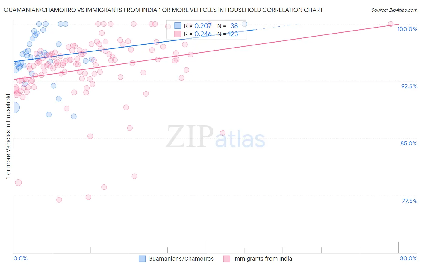Guamanian/Chamorro vs Immigrants from India 1 or more Vehicles in Household