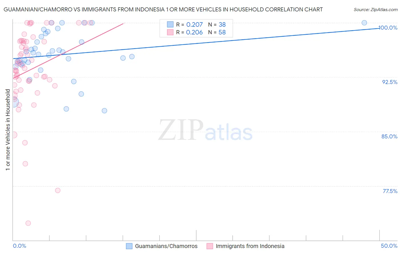 Guamanian/Chamorro vs Immigrants from Indonesia 1 or more Vehicles in Household