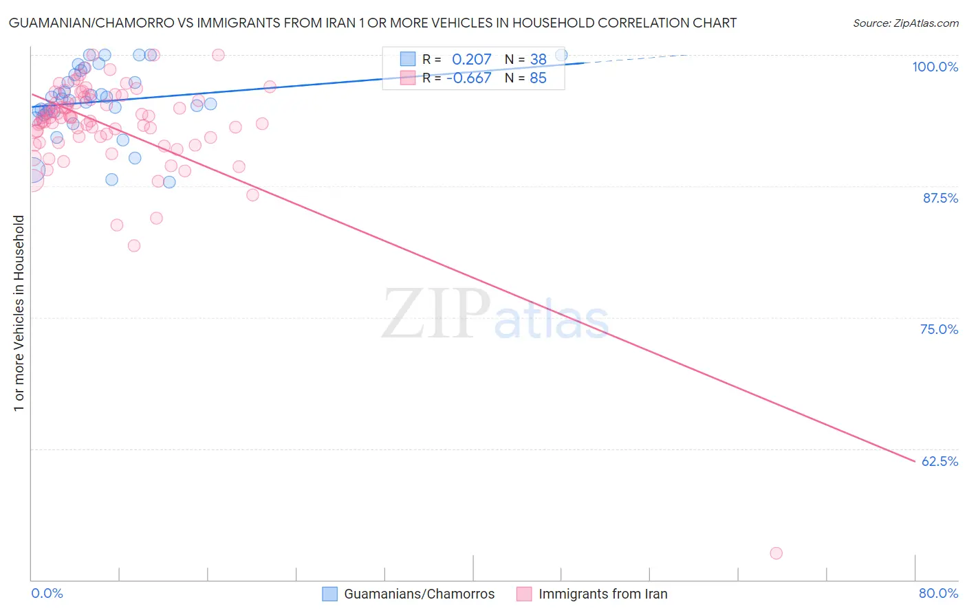 Guamanian/Chamorro vs Immigrants from Iran 1 or more Vehicles in Household