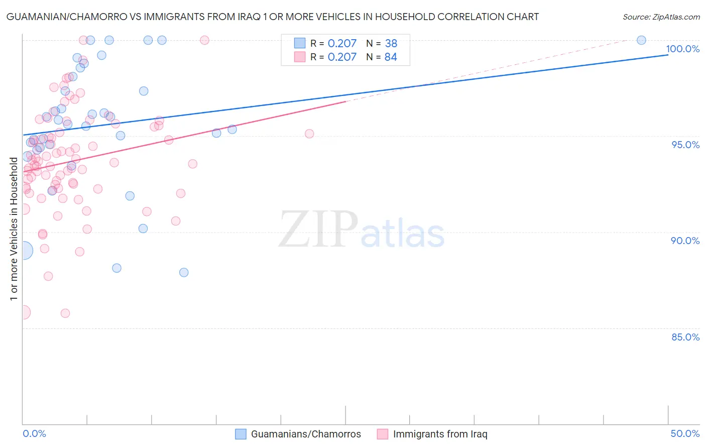 Guamanian/Chamorro vs Immigrants from Iraq 1 or more Vehicles in Household