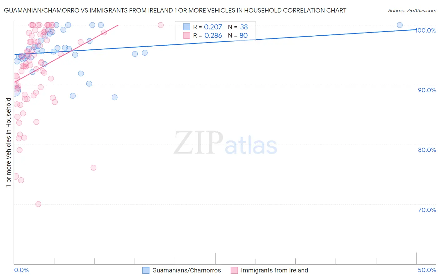 Guamanian/Chamorro vs Immigrants from Ireland 1 or more Vehicles in Household
