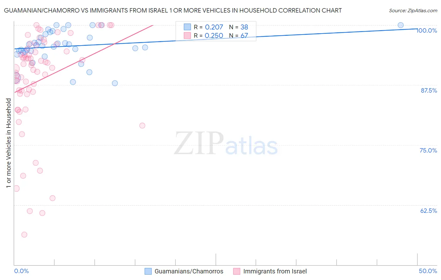 Guamanian/Chamorro vs Immigrants from Israel 1 or more Vehicles in Household