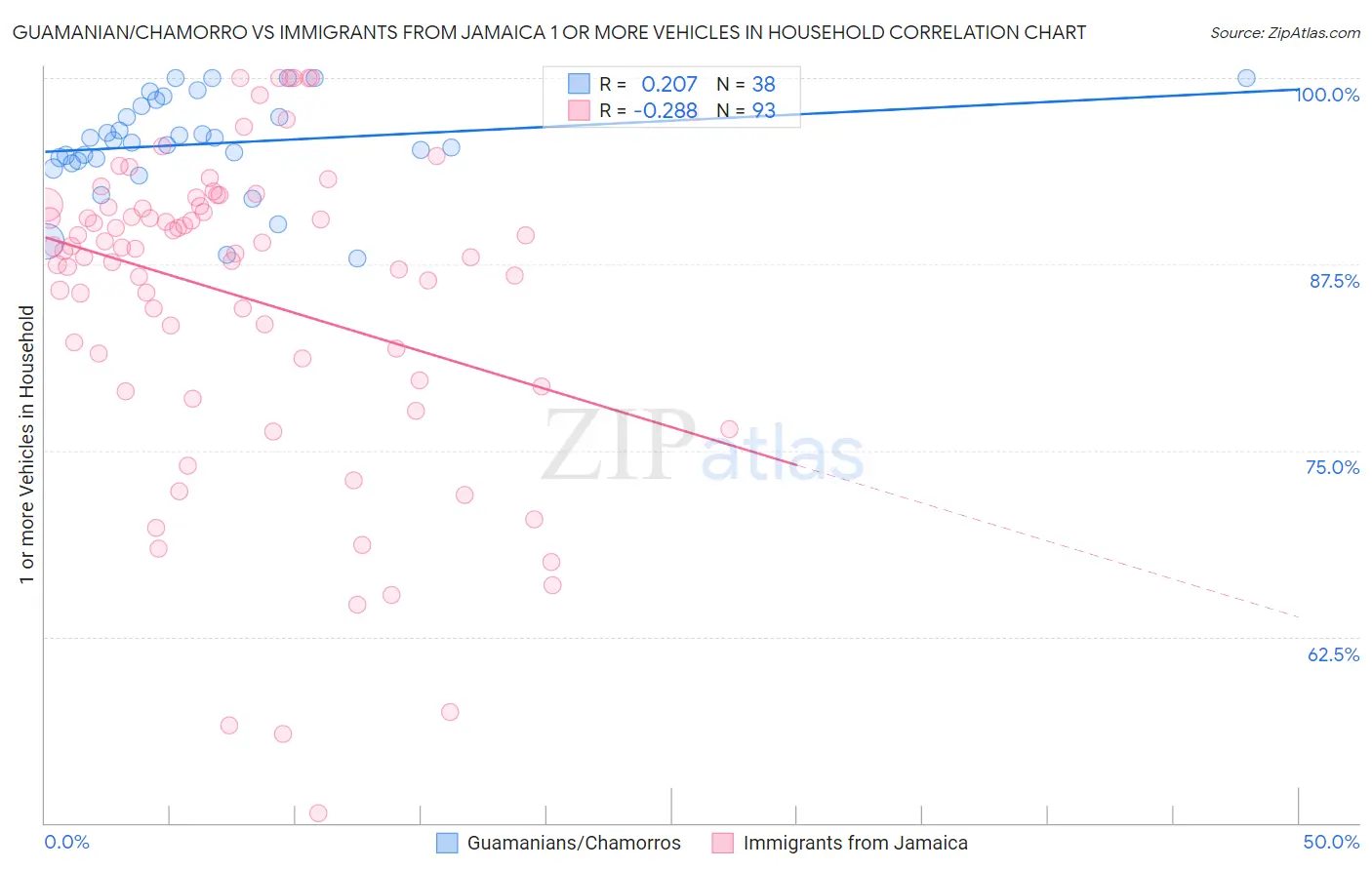 Guamanian/Chamorro vs Immigrants from Jamaica 1 or more Vehicles in Household