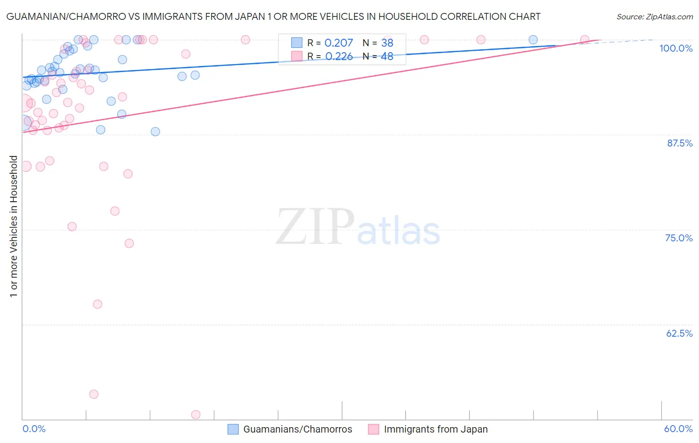 Guamanian/Chamorro vs Immigrants from Japan 1 or more Vehicles in Household