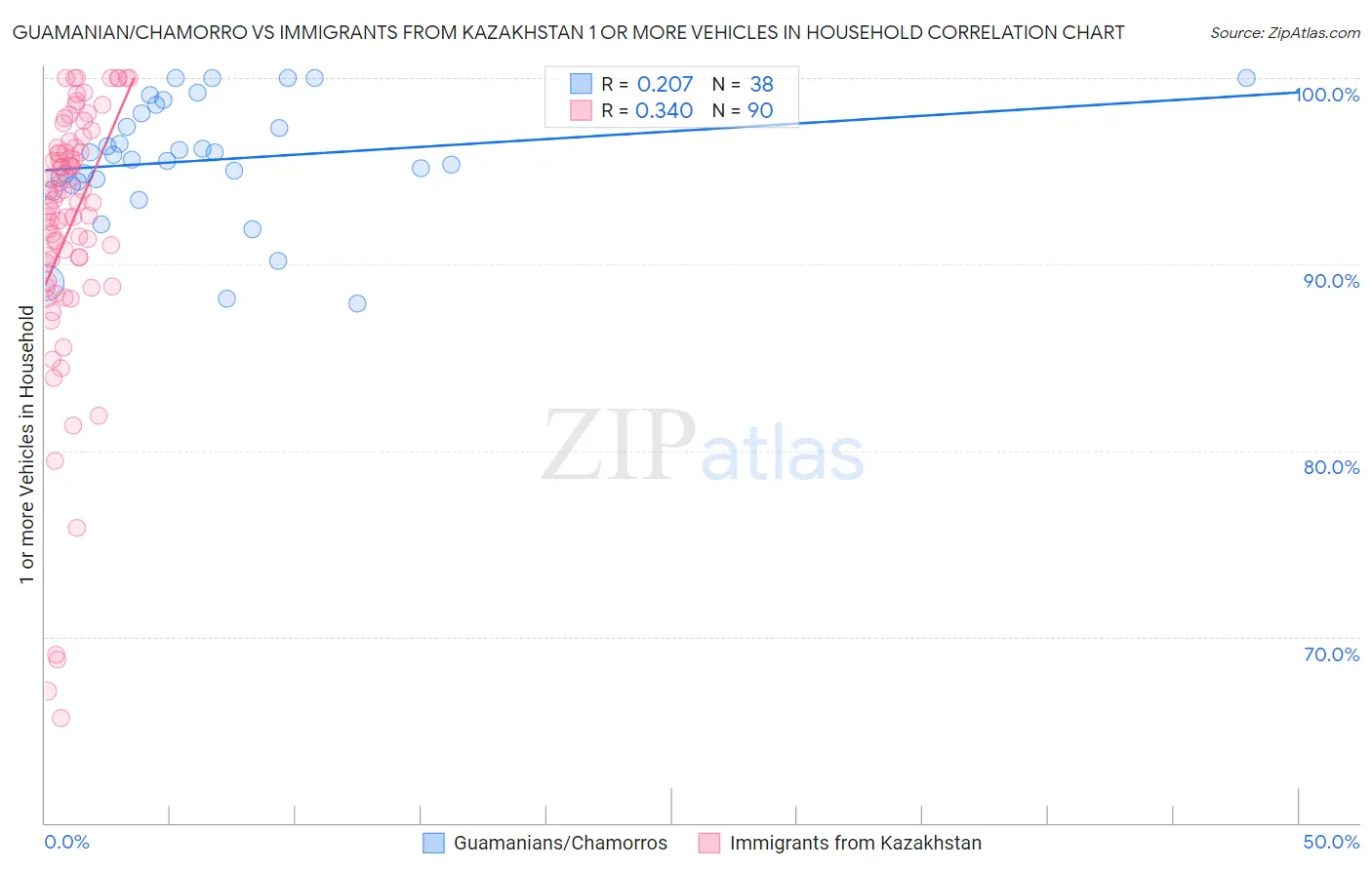 Guamanian/Chamorro vs Immigrants from Kazakhstan 1 or more Vehicles in Household