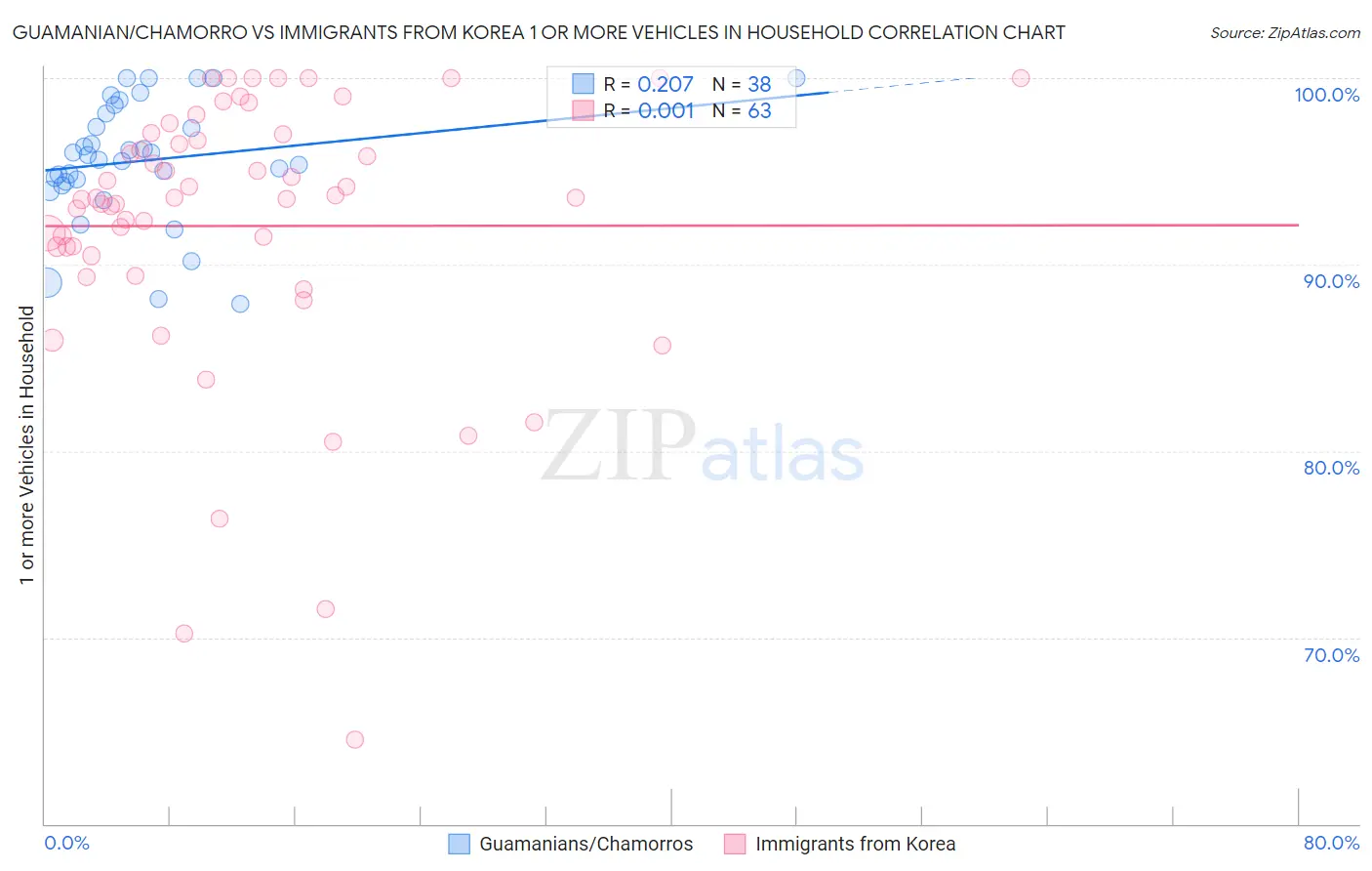 Guamanian/Chamorro vs Immigrants from Korea 1 or more Vehicles in Household