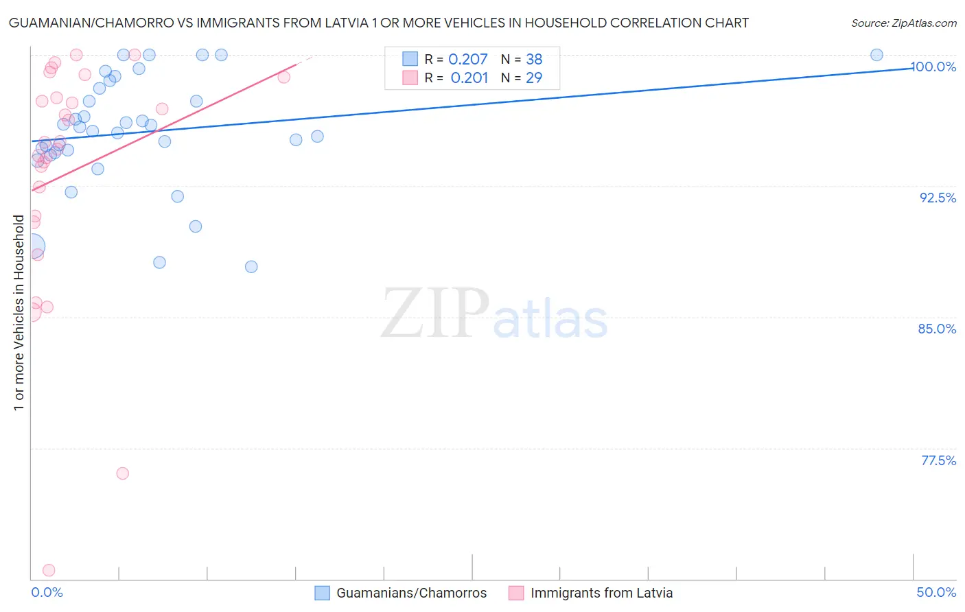 Guamanian/Chamorro vs Immigrants from Latvia 1 or more Vehicles in Household