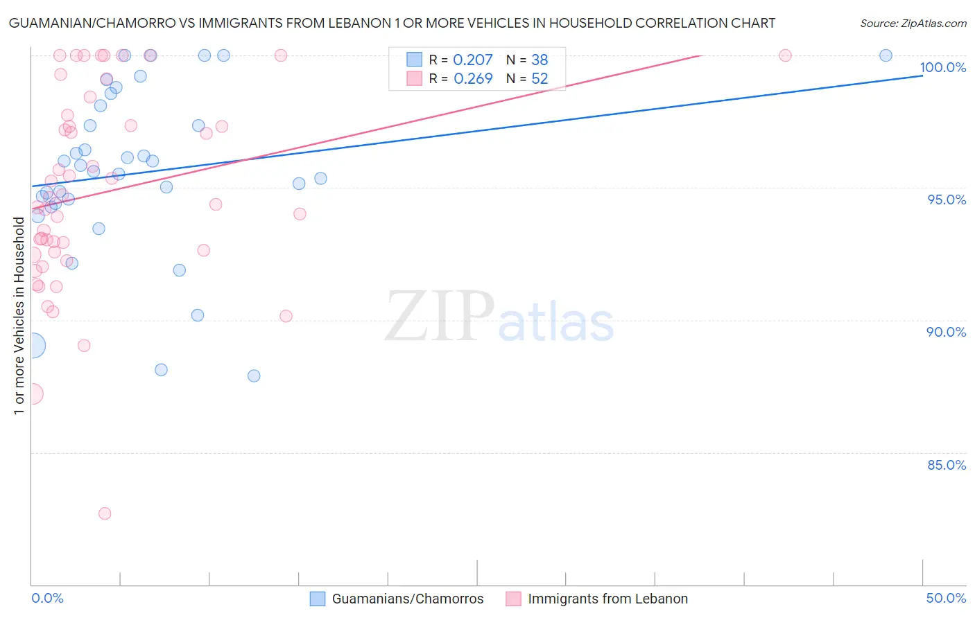 Guamanian/Chamorro vs Immigrants from Lebanon 1 or more Vehicles in Household