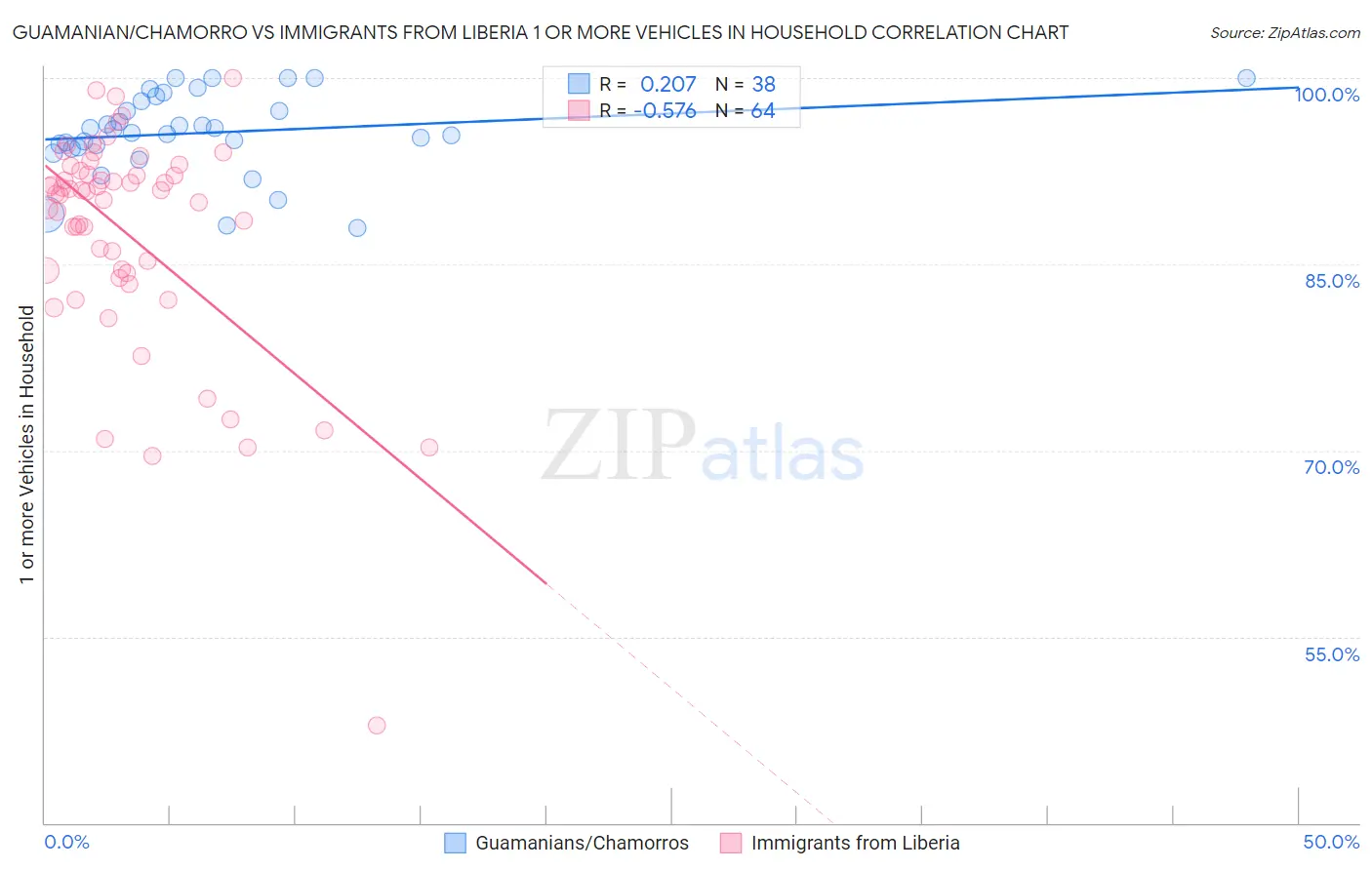 Guamanian/Chamorro vs Immigrants from Liberia 1 or more Vehicles in Household