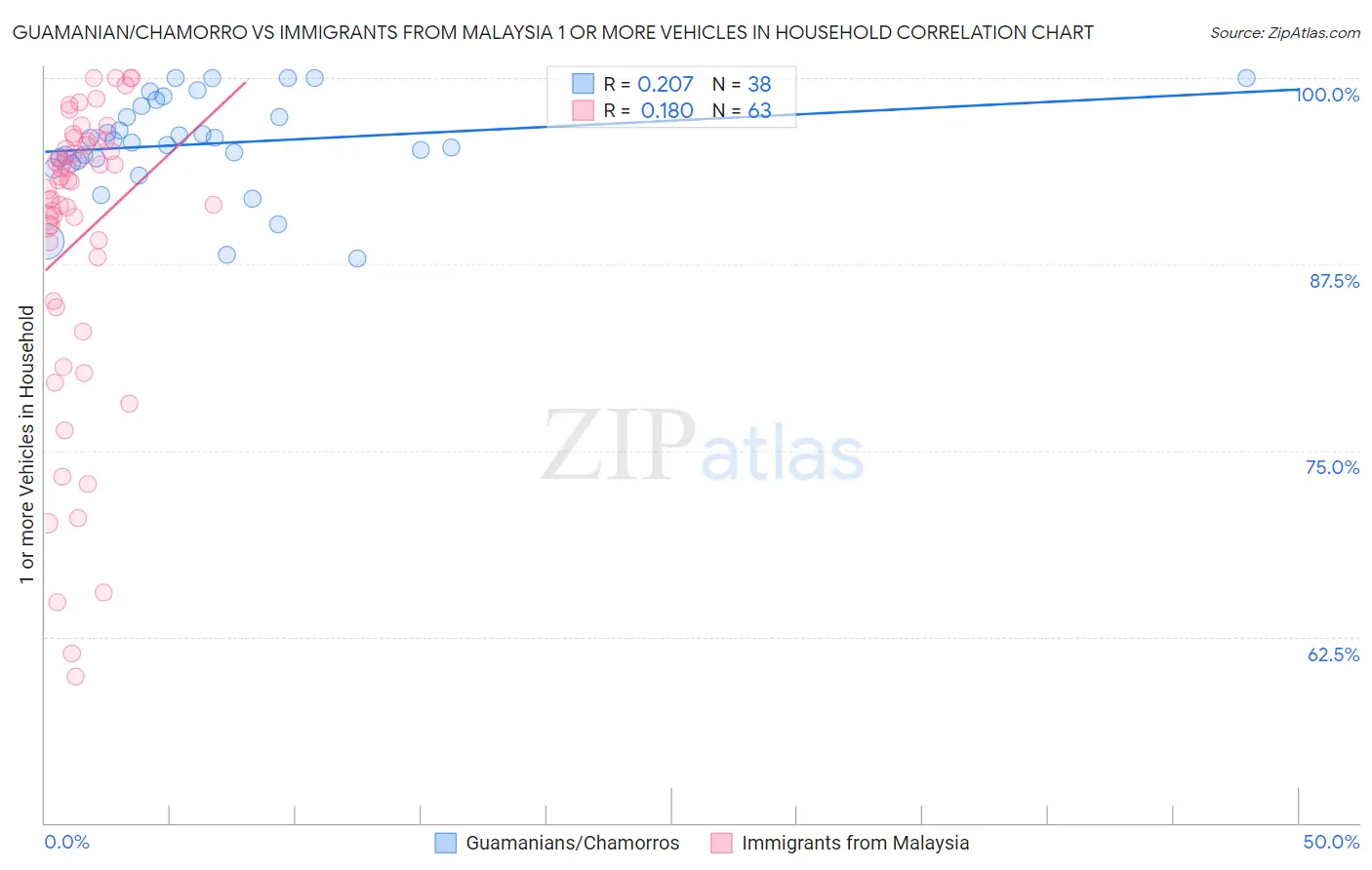 Guamanian/Chamorro vs Immigrants from Malaysia 1 or more Vehicles in Household