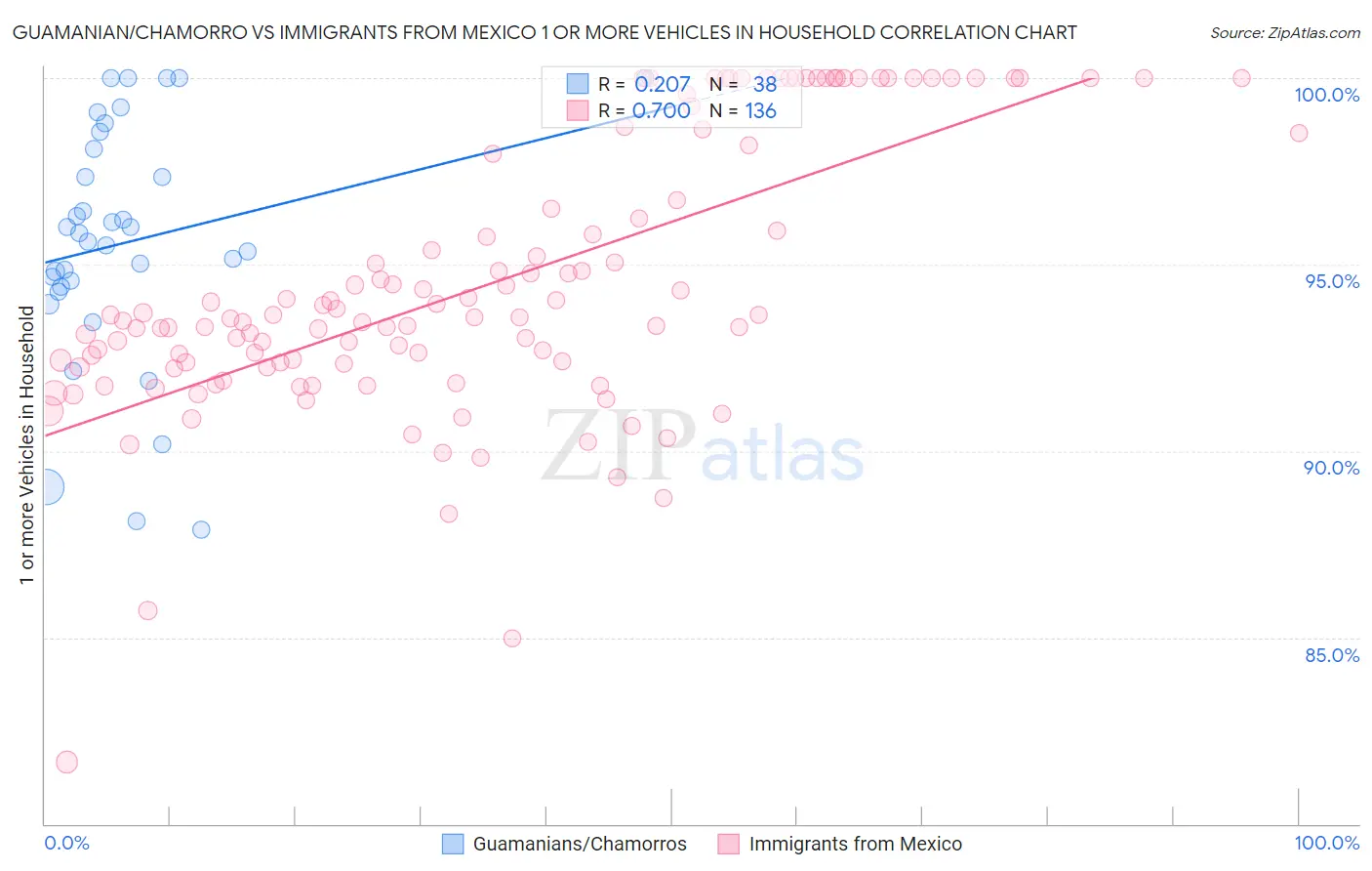 Guamanian/Chamorro vs Immigrants from Mexico 1 or more Vehicles in Household