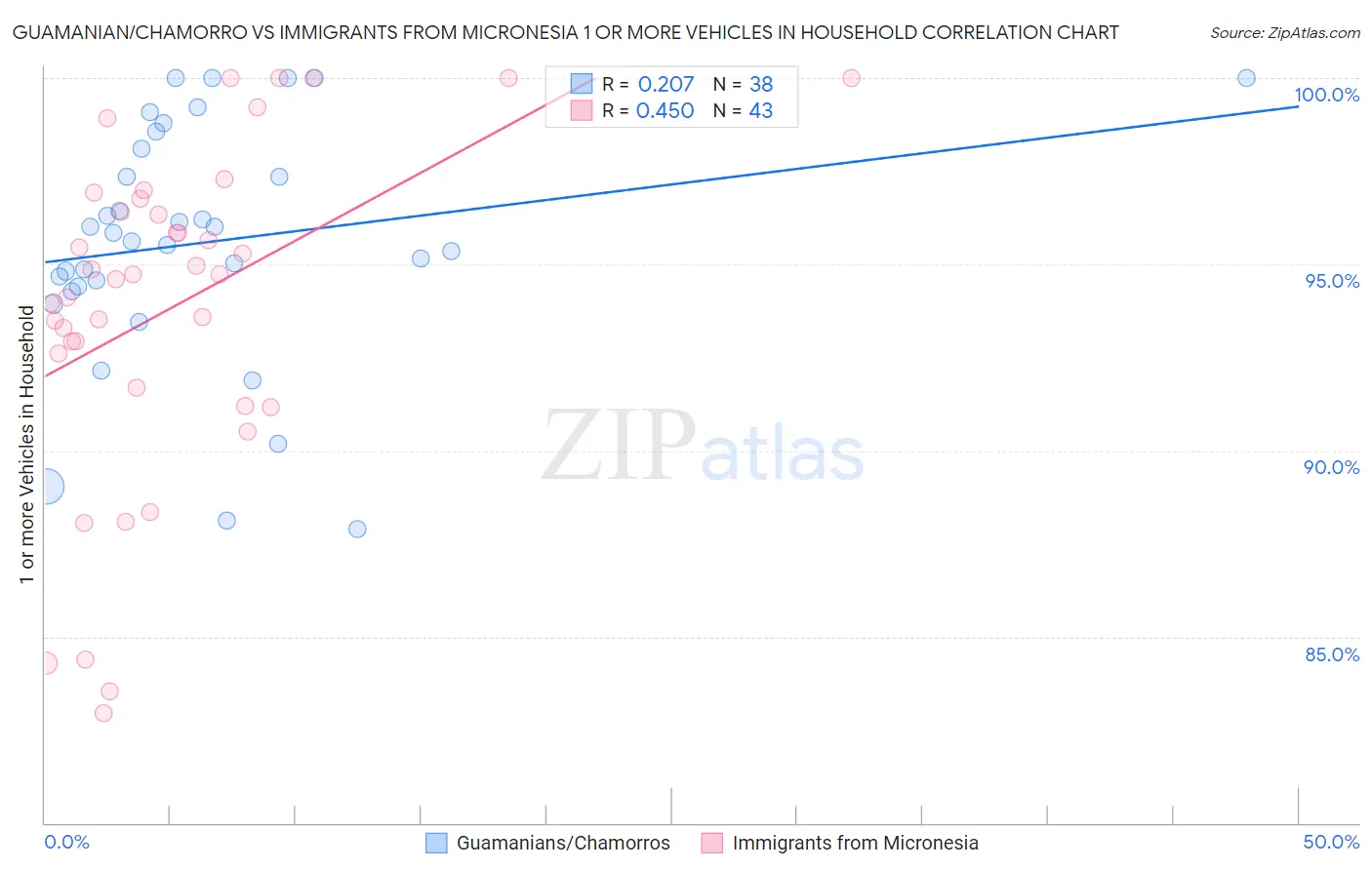 Guamanian/Chamorro vs Immigrants from Micronesia 1 or more Vehicles in Household
