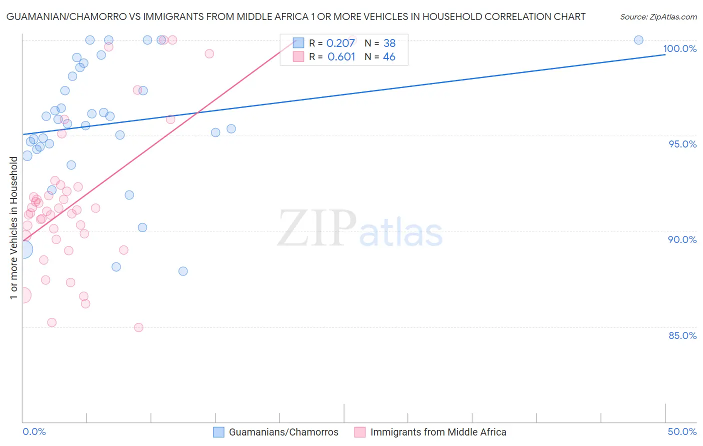 Guamanian/Chamorro vs Immigrants from Middle Africa 1 or more Vehicles in Household