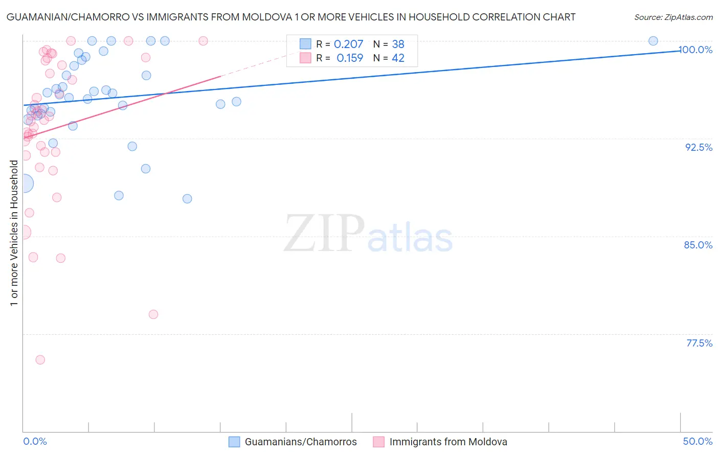 Guamanian/Chamorro vs Immigrants from Moldova 1 or more Vehicles in Household