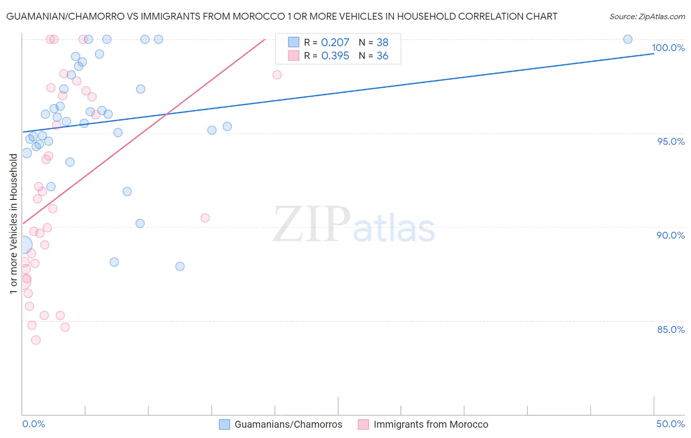 Guamanian/Chamorro vs Immigrants from Morocco 1 or more Vehicles in Household