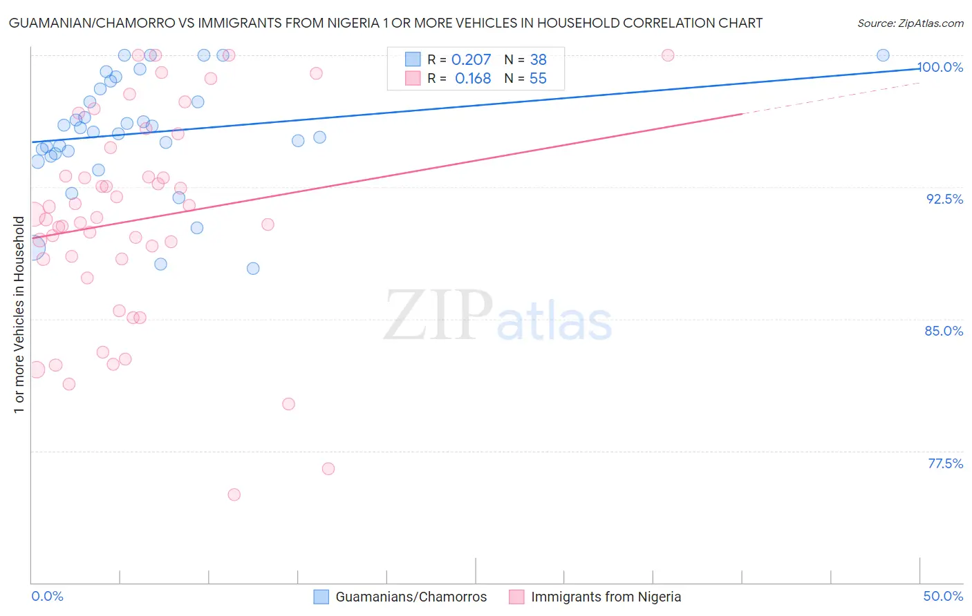 Guamanian/Chamorro vs Immigrants from Nigeria 1 or more Vehicles in Household