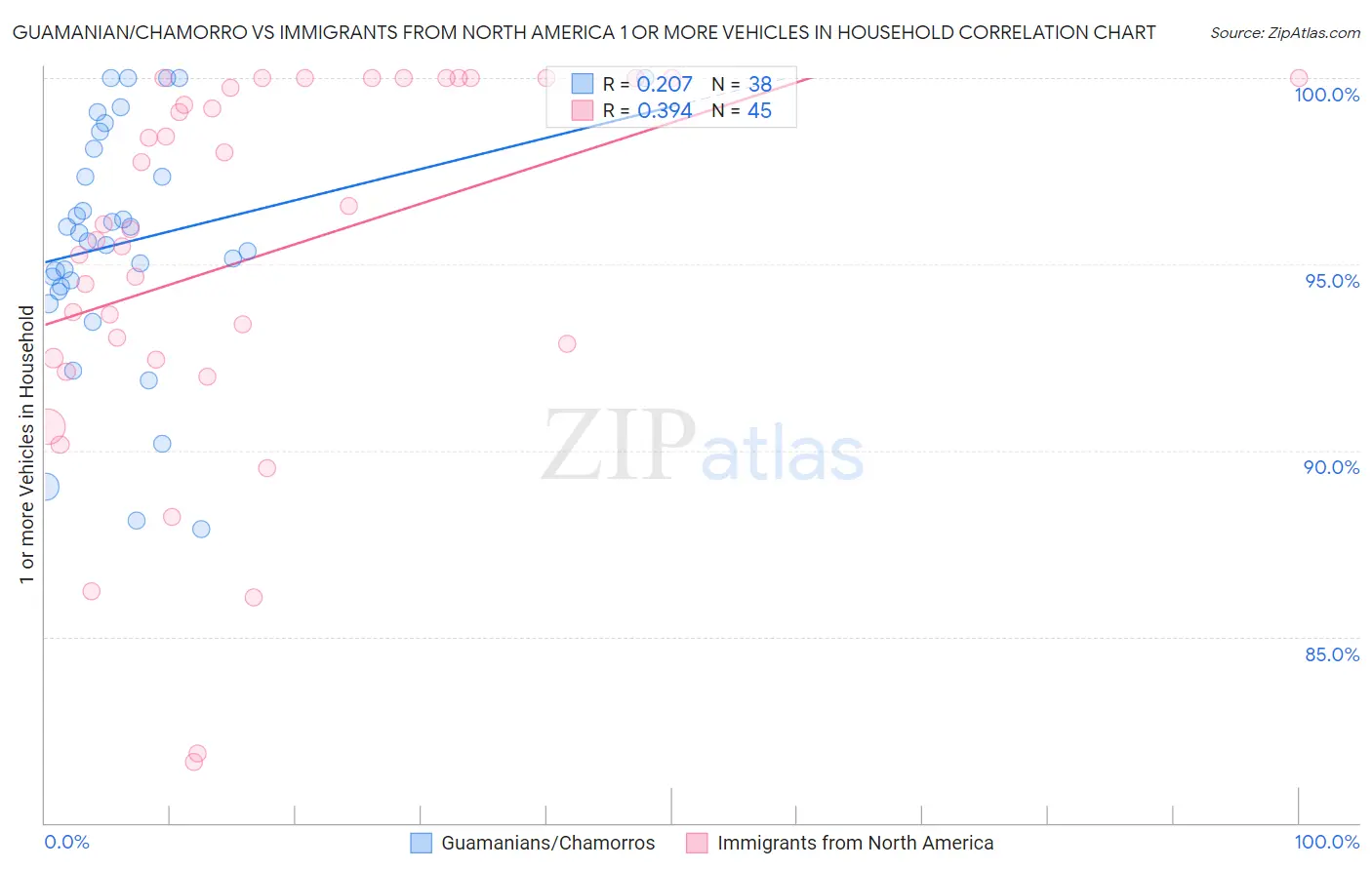 Guamanian/Chamorro vs Immigrants from North America 1 or more Vehicles in Household