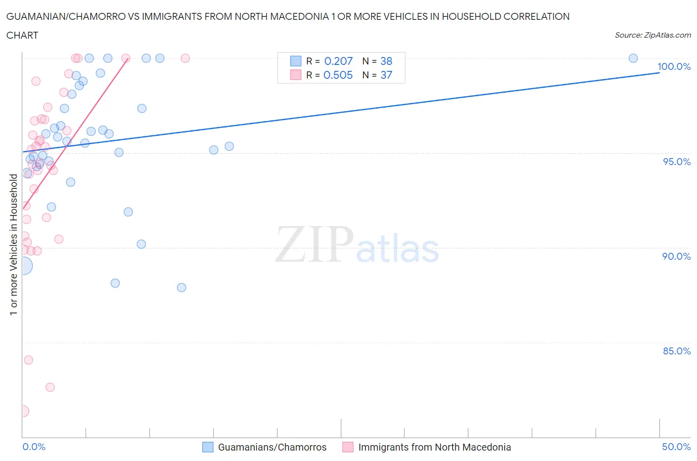 Guamanian/Chamorro vs Immigrants from North Macedonia 1 or more Vehicles in Household