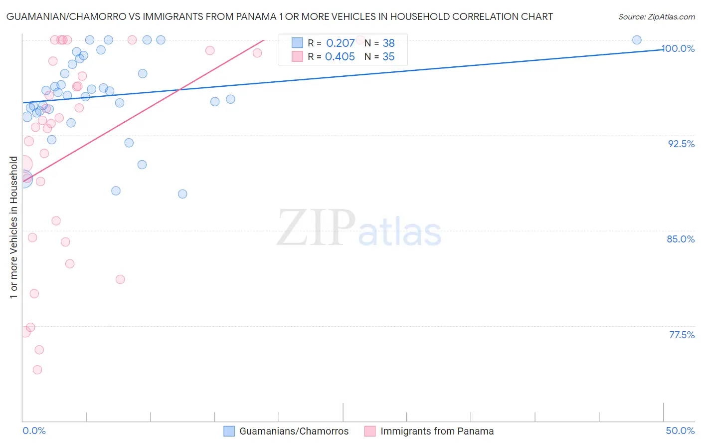 Guamanian/Chamorro vs Immigrants from Panama 1 or more Vehicles in Household