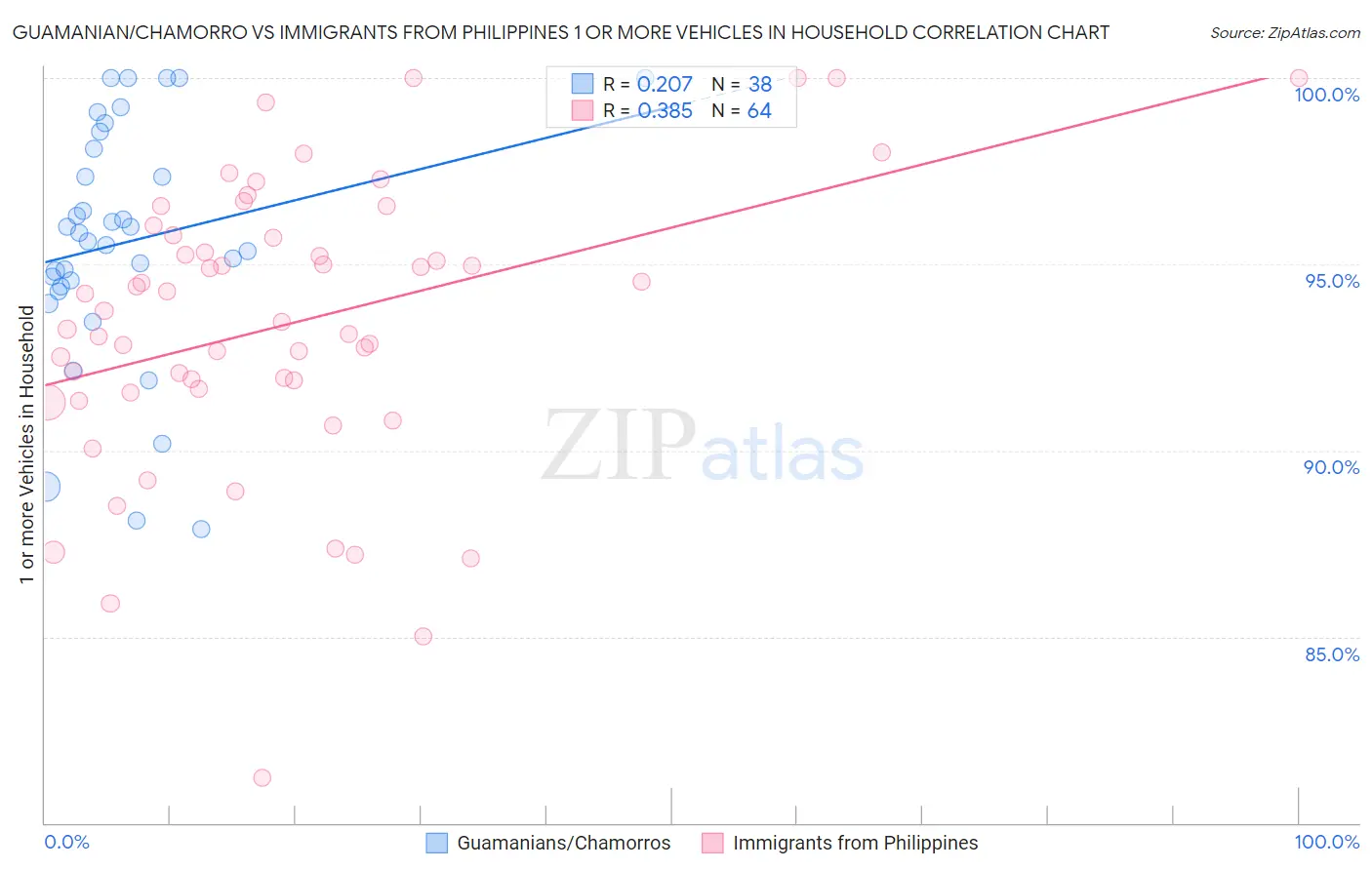 Guamanian/Chamorro vs Immigrants from Philippines 1 or more Vehicles in Household