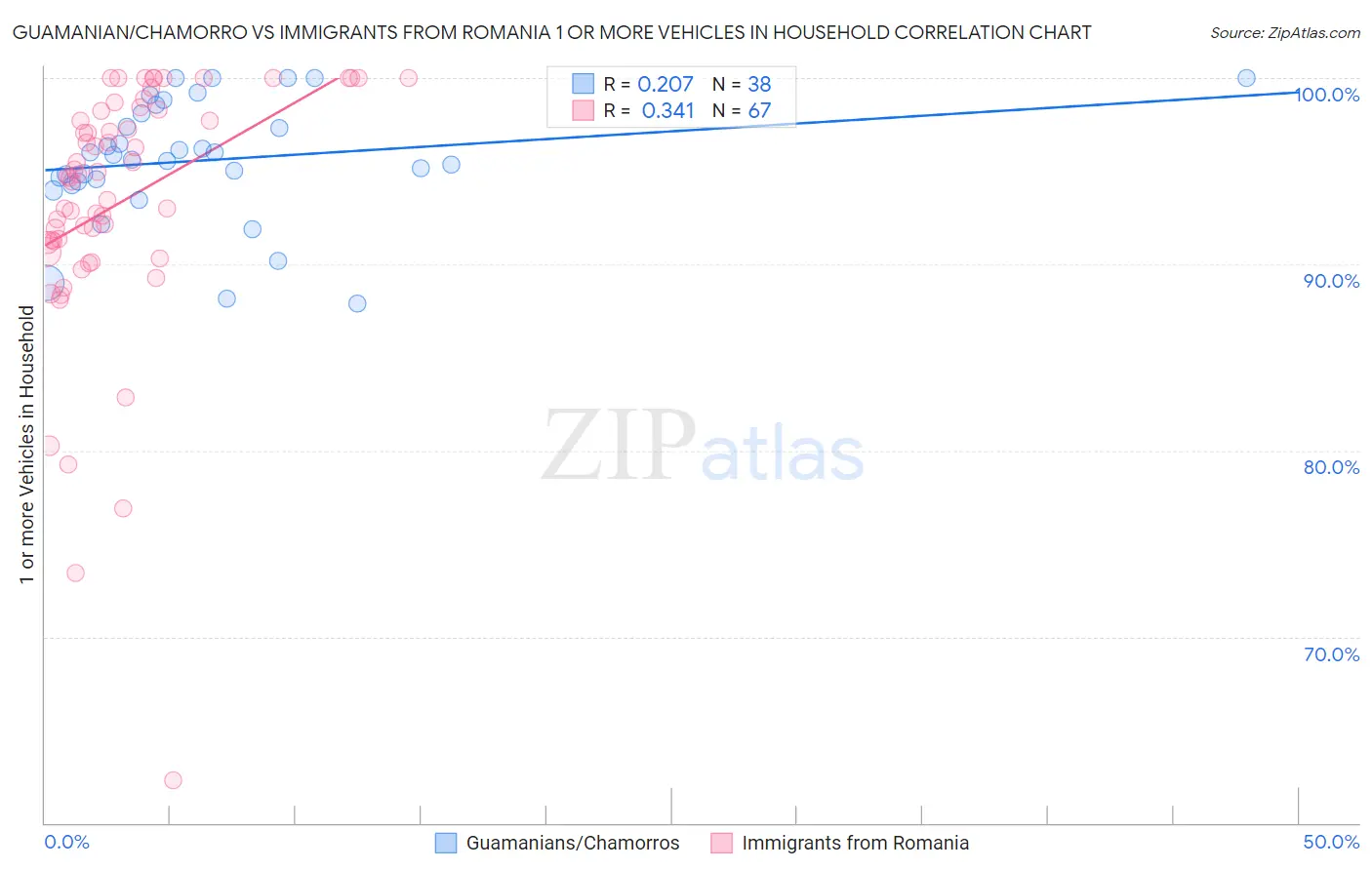 Guamanian/Chamorro vs Immigrants from Romania 1 or more Vehicles in Household