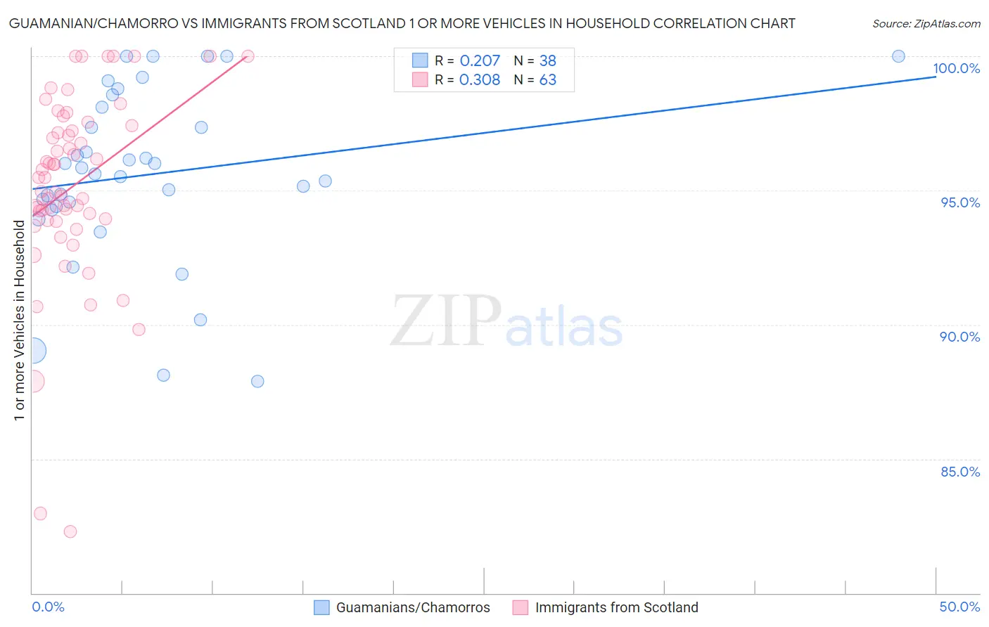 Guamanian/Chamorro vs Immigrants from Scotland 1 or more Vehicles in Household
