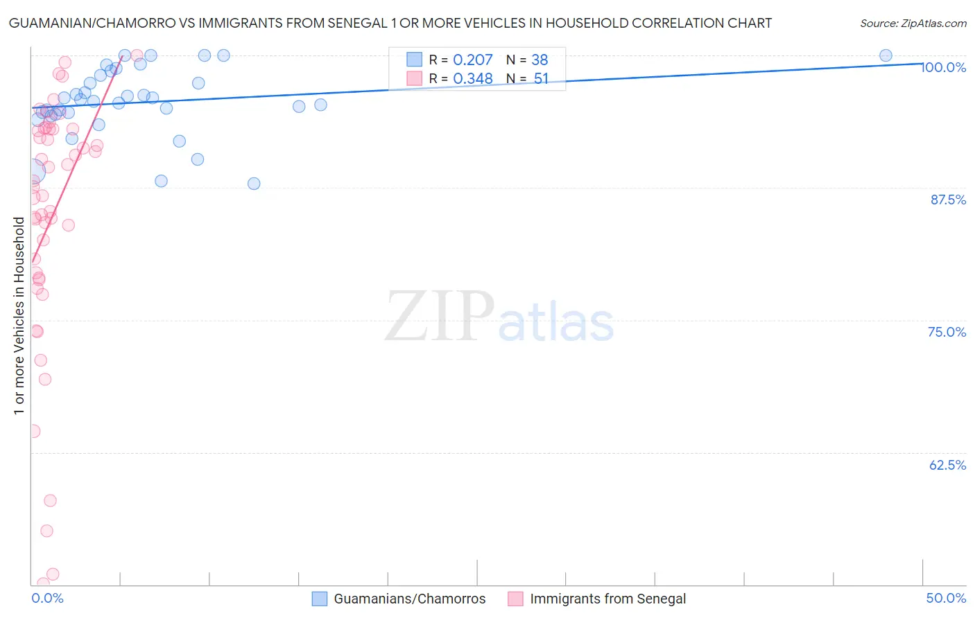 Guamanian/Chamorro vs Immigrants from Senegal 1 or more Vehicles in Household