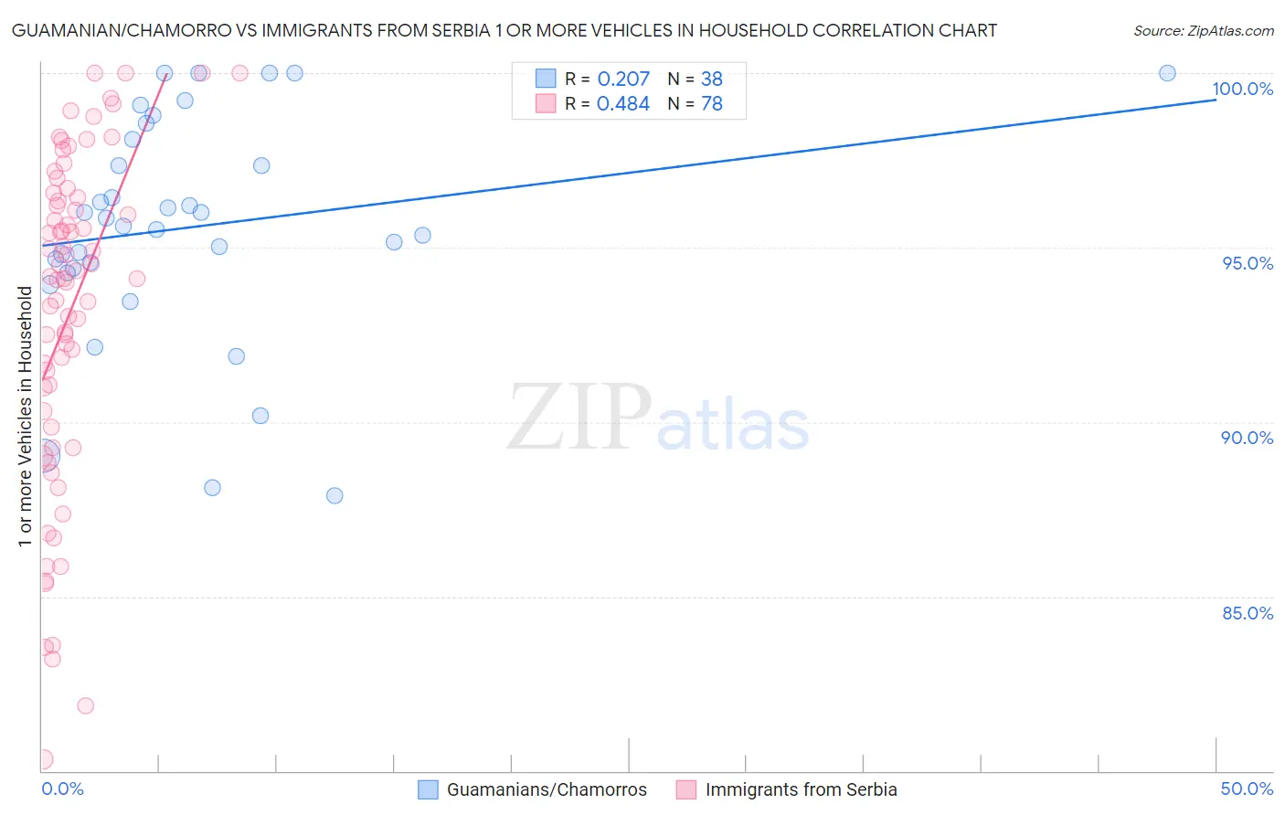Guamanian/Chamorro vs Immigrants from Serbia 1 or more Vehicles in Household