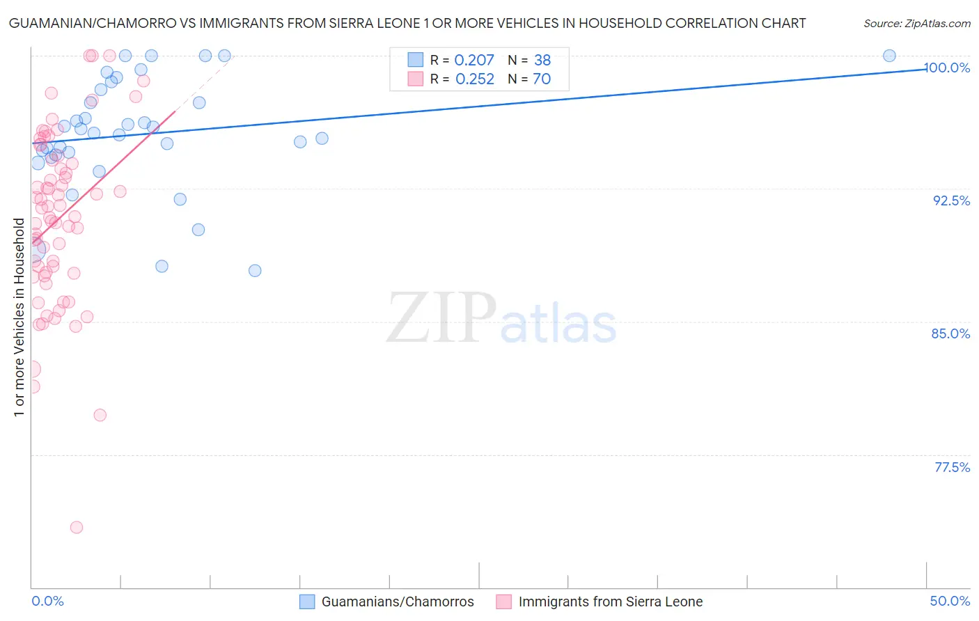 Guamanian/Chamorro vs Immigrants from Sierra Leone 1 or more Vehicles in Household