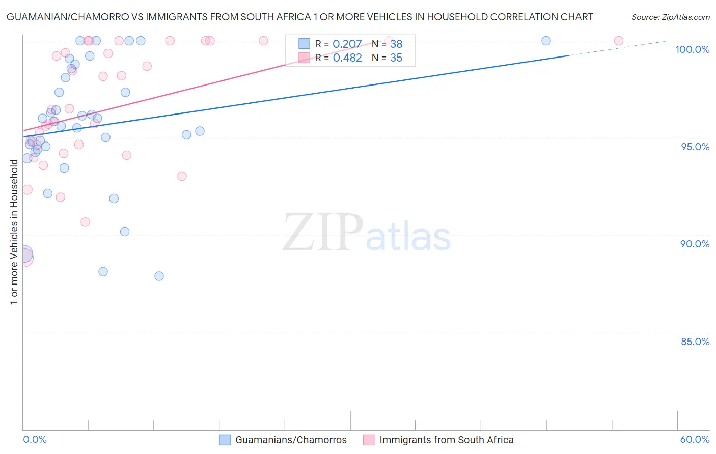 Guamanian/Chamorro vs Immigrants from South Africa 1 or more Vehicles in Household