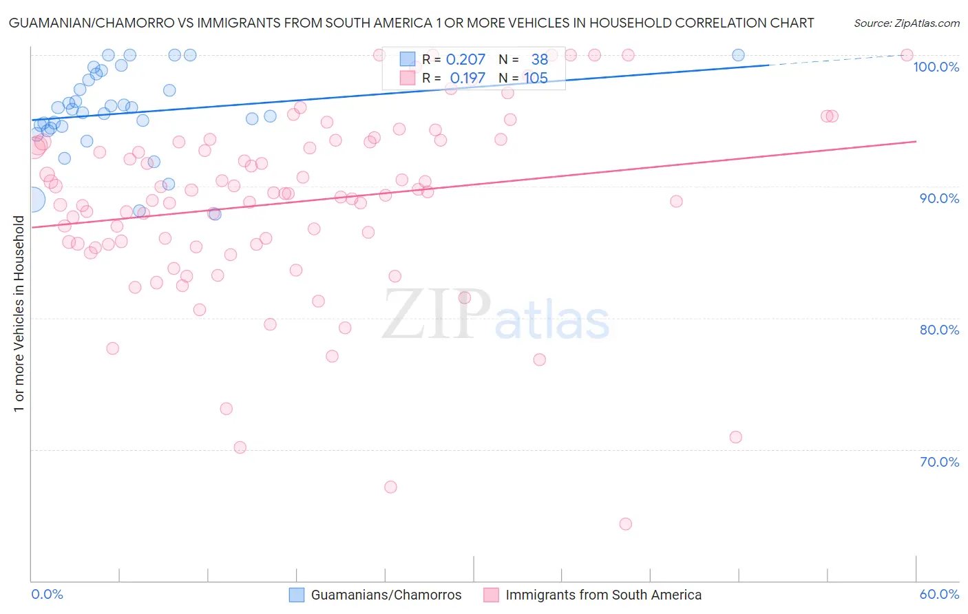 Guamanian/Chamorro vs Immigrants from South America 1 or more Vehicles in Household