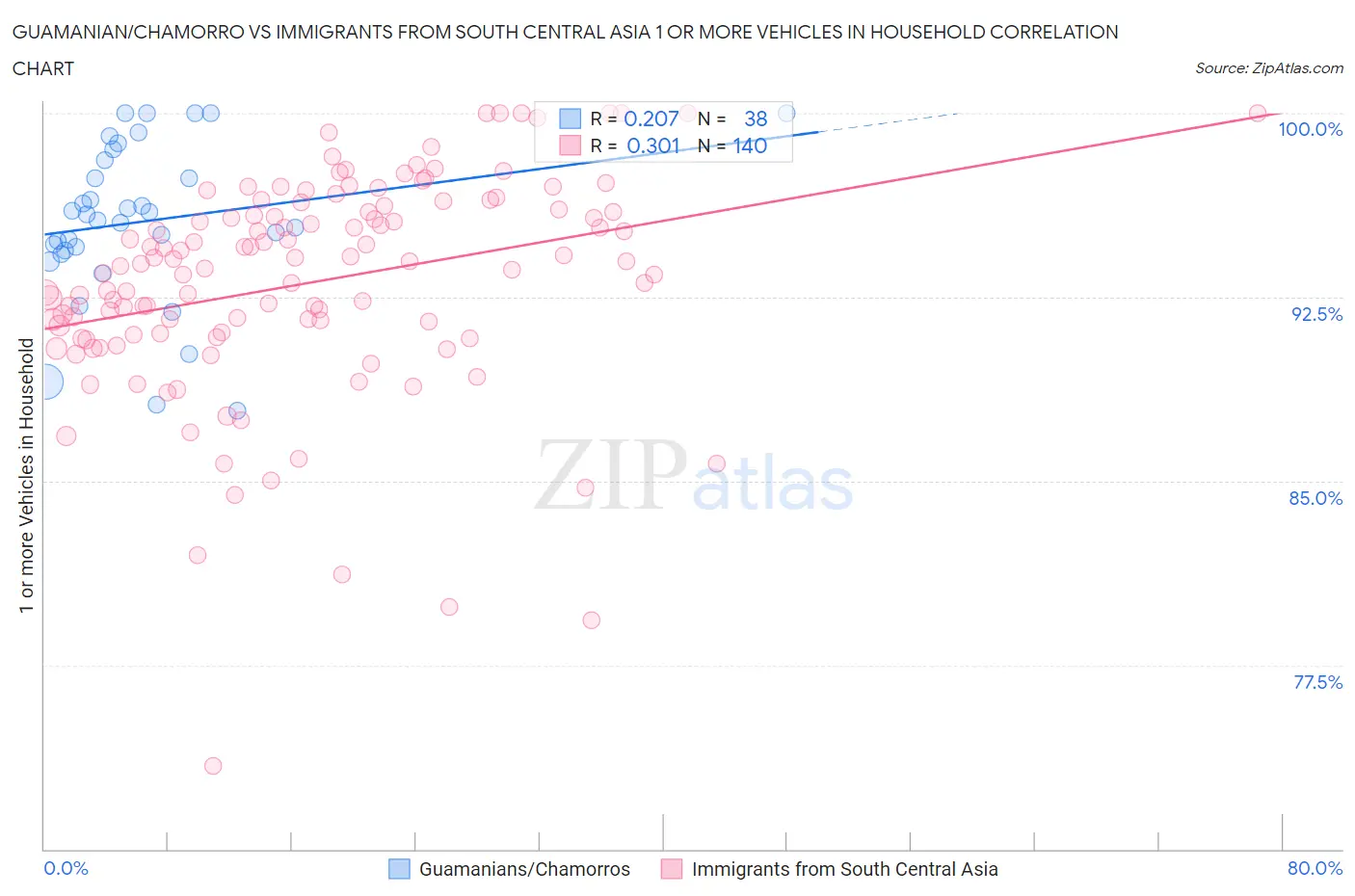 Guamanian/Chamorro vs Immigrants from South Central Asia 1 or more Vehicles in Household