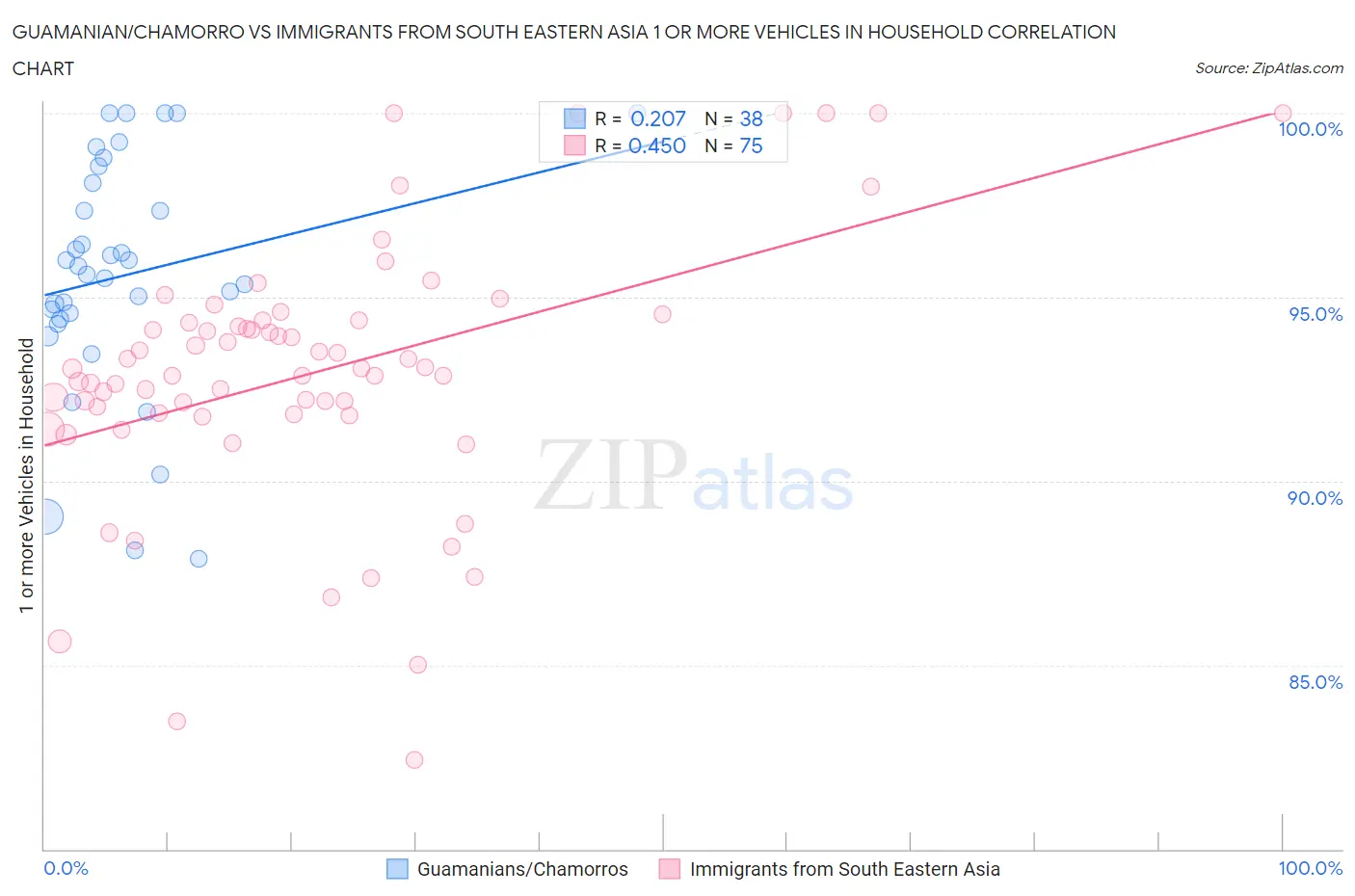 Guamanian/Chamorro vs Immigrants from South Eastern Asia 1 or more Vehicles in Household