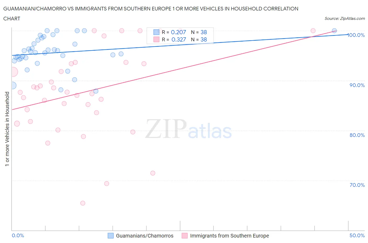 Guamanian/Chamorro vs Immigrants from Southern Europe 1 or more Vehicles in Household