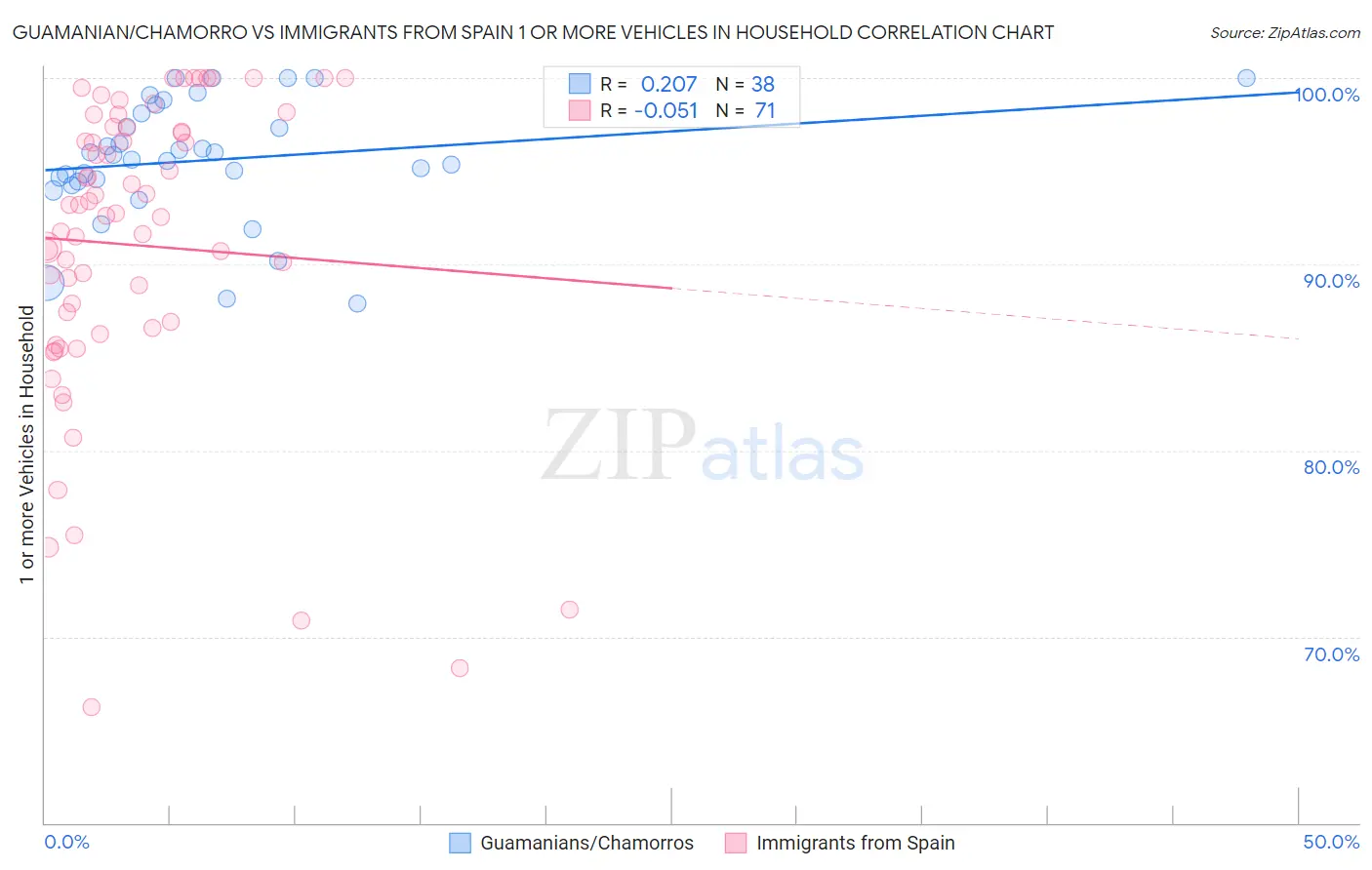 Guamanian/Chamorro vs Immigrants from Spain 1 or more Vehicles in Household