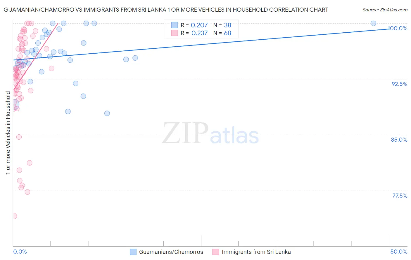 Guamanian/Chamorro vs Immigrants from Sri Lanka 1 or more Vehicles in Household