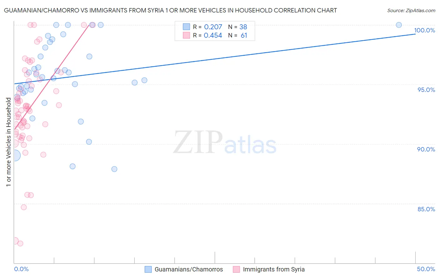 Guamanian/Chamorro vs Immigrants from Syria 1 or more Vehicles in Household