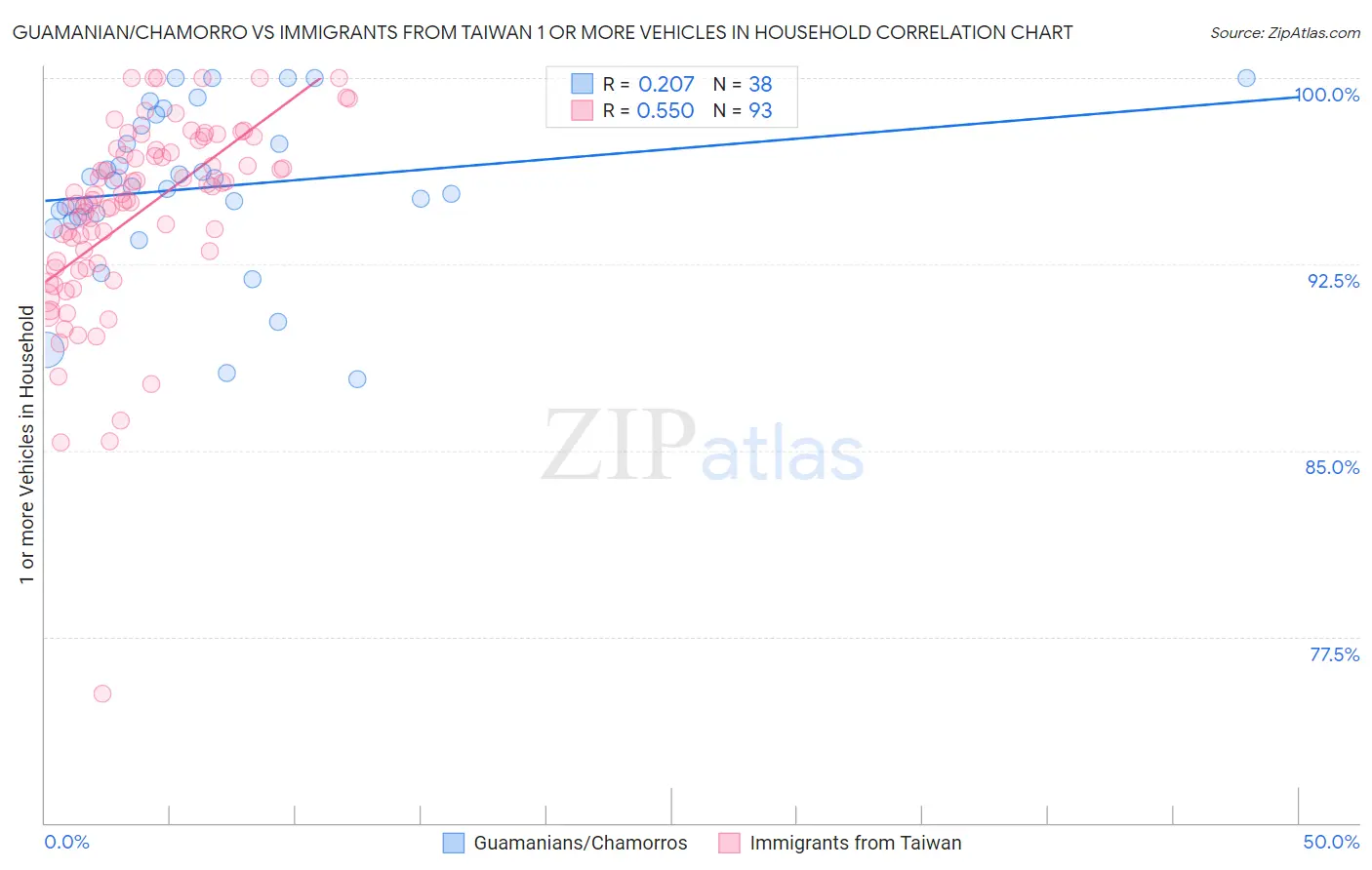 Guamanian/Chamorro vs Immigrants from Taiwan 1 or more Vehicles in Household