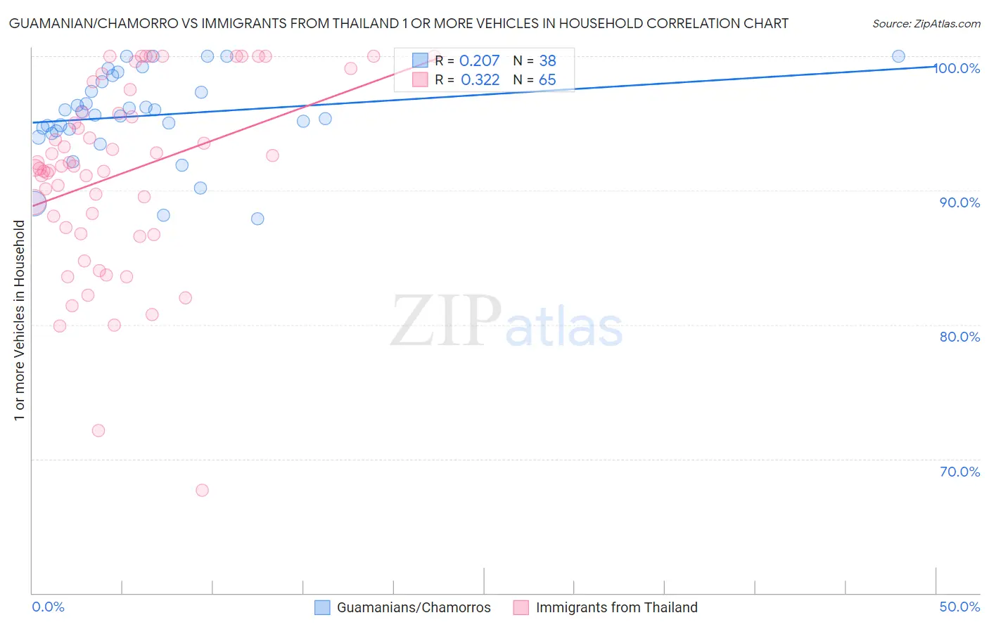 Guamanian/Chamorro vs Immigrants from Thailand 1 or more Vehicles in Household