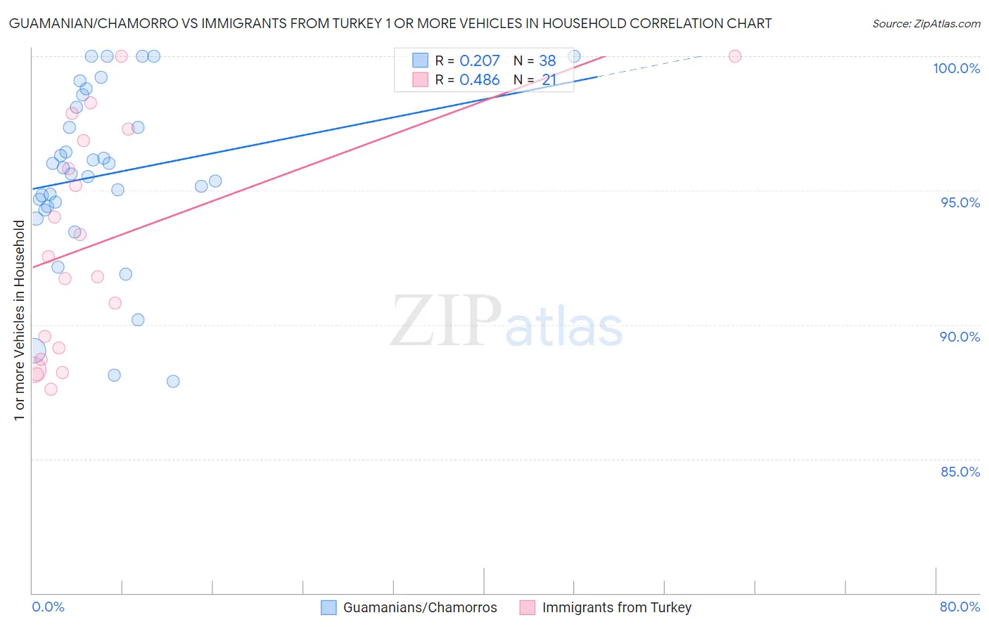 Guamanian/Chamorro vs Immigrants from Turkey 1 or more Vehicles in Household