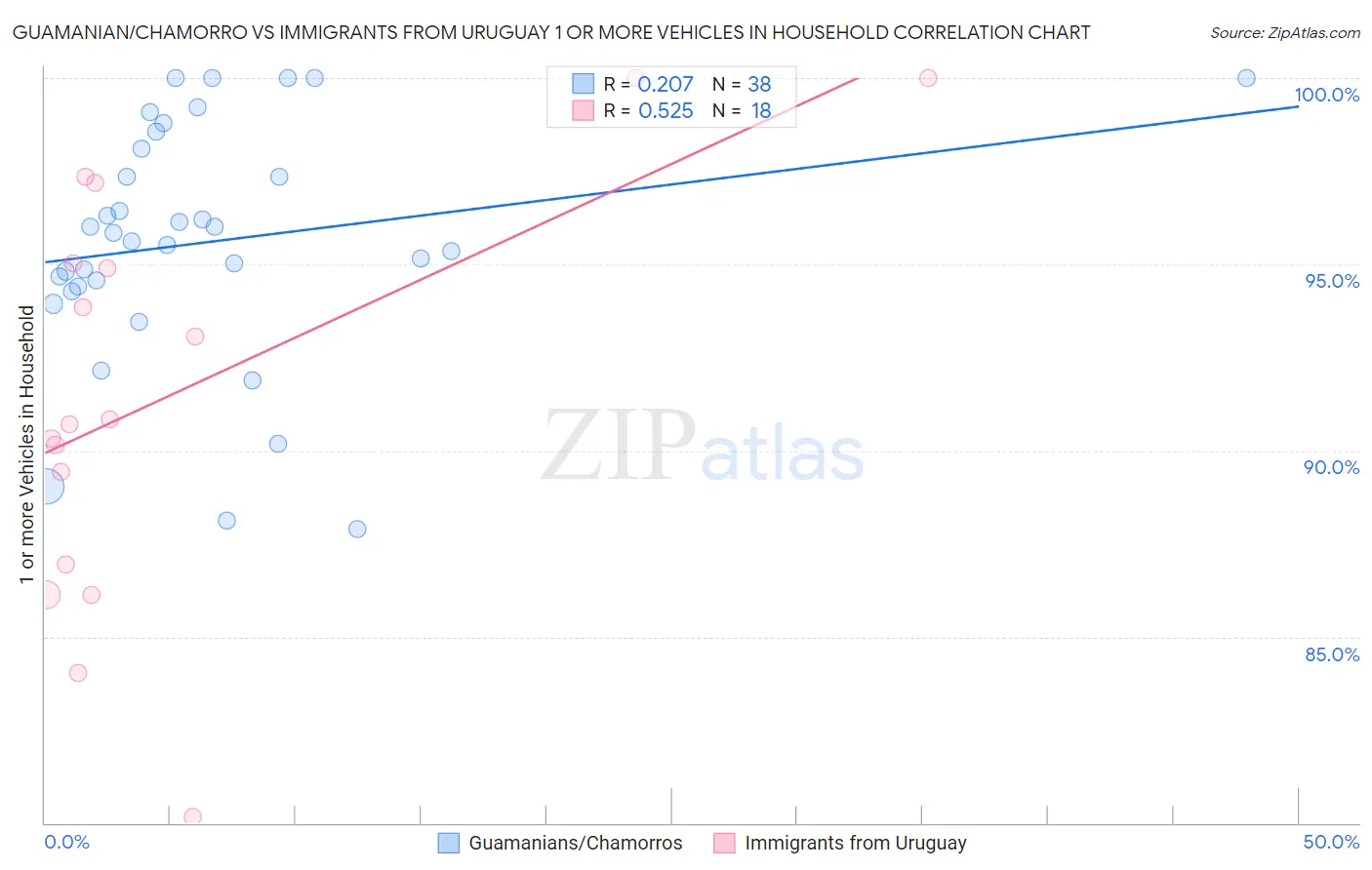 Guamanian/Chamorro vs Immigrants from Uruguay 1 or more Vehicles in Household